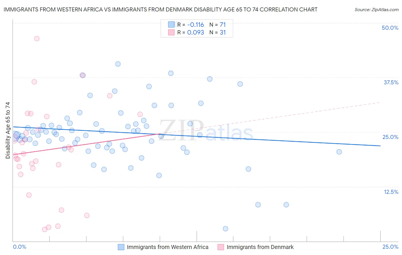 Immigrants from Western Africa vs Immigrants from Denmark Disability Age 65 to 74