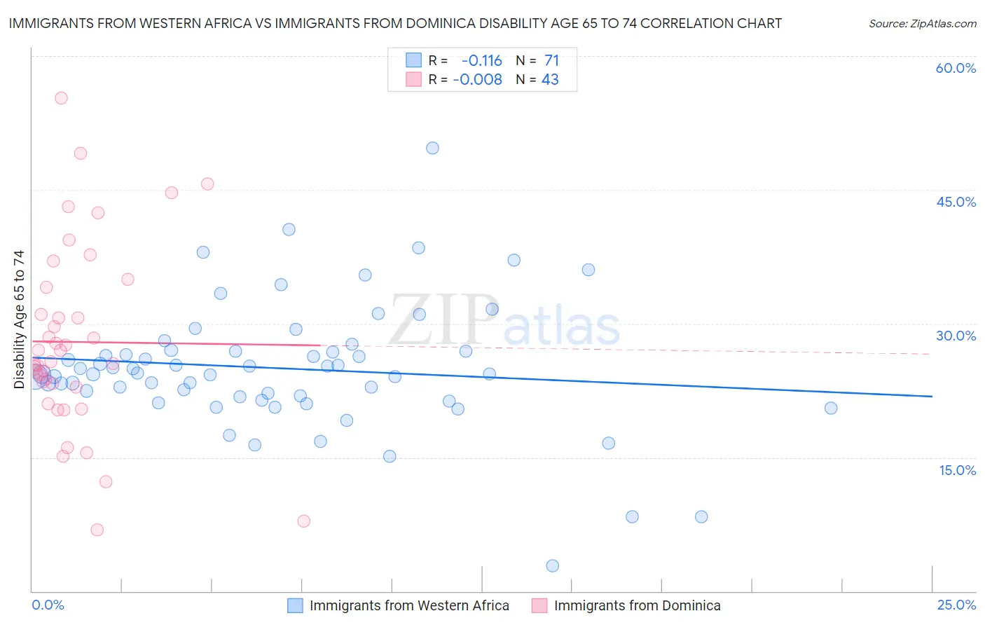Immigrants from Western Africa vs Immigrants from Dominica Disability Age 65 to 74