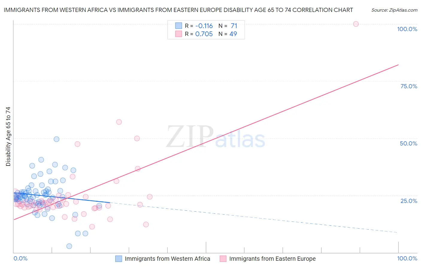 Immigrants from Western Africa vs Immigrants from Eastern Europe Disability Age 65 to 74