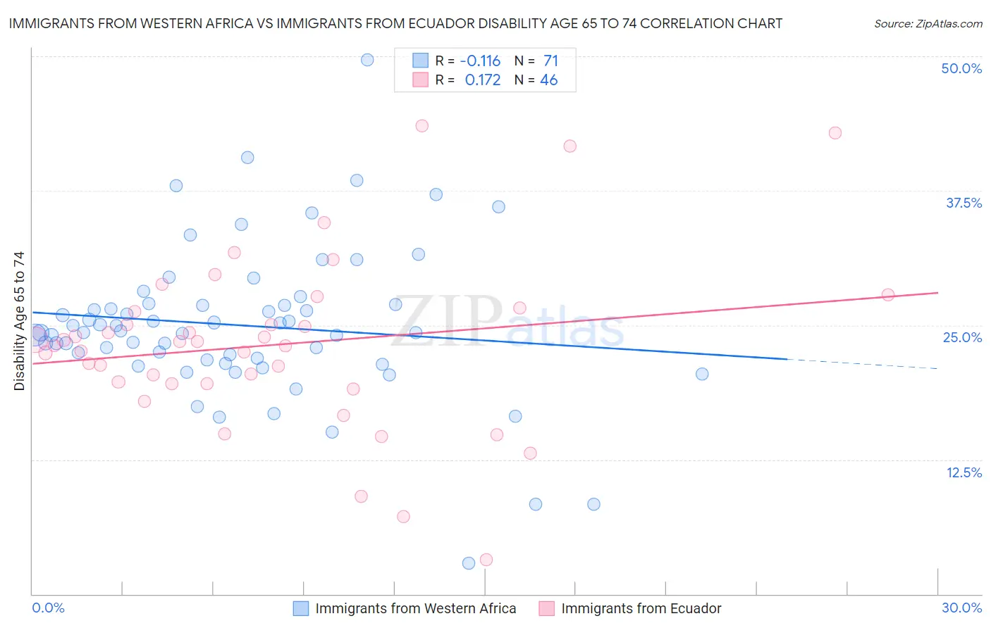 Immigrants from Western Africa vs Immigrants from Ecuador Disability Age 65 to 74