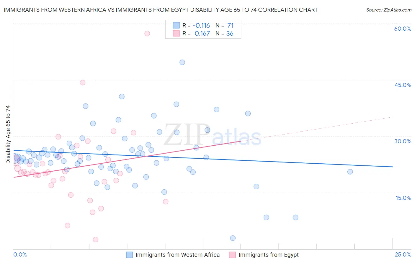 Immigrants from Western Africa vs Immigrants from Egypt Disability Age 65 to 74