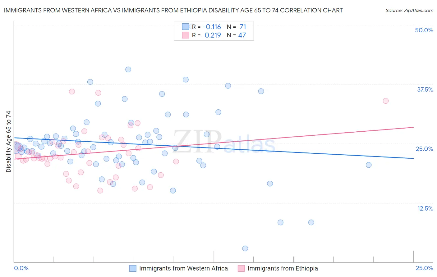 Immigrants from Western Africa vs Immigrants from Ethiopia Disability Age 65 to 74