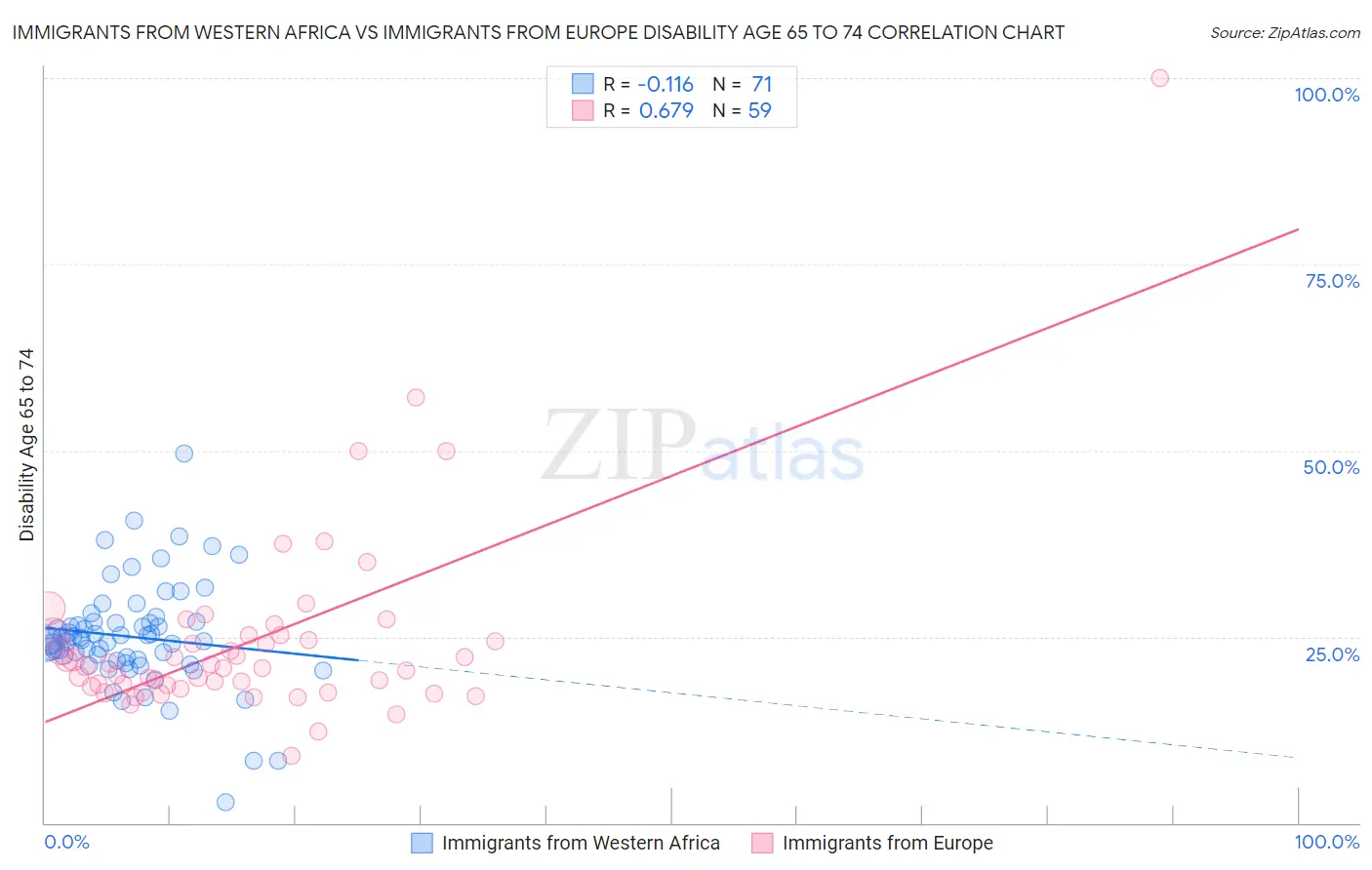 Immigrants from Western Africa vs Immigrants from Europe Disability Age 65 to 74