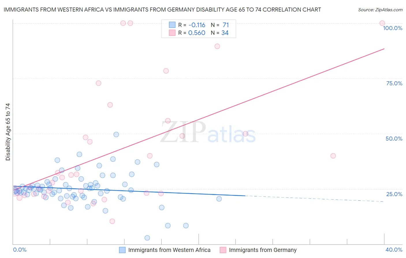 Immigrants from Western Africa vs Immigrants from Germany Disability Age 65 to 74