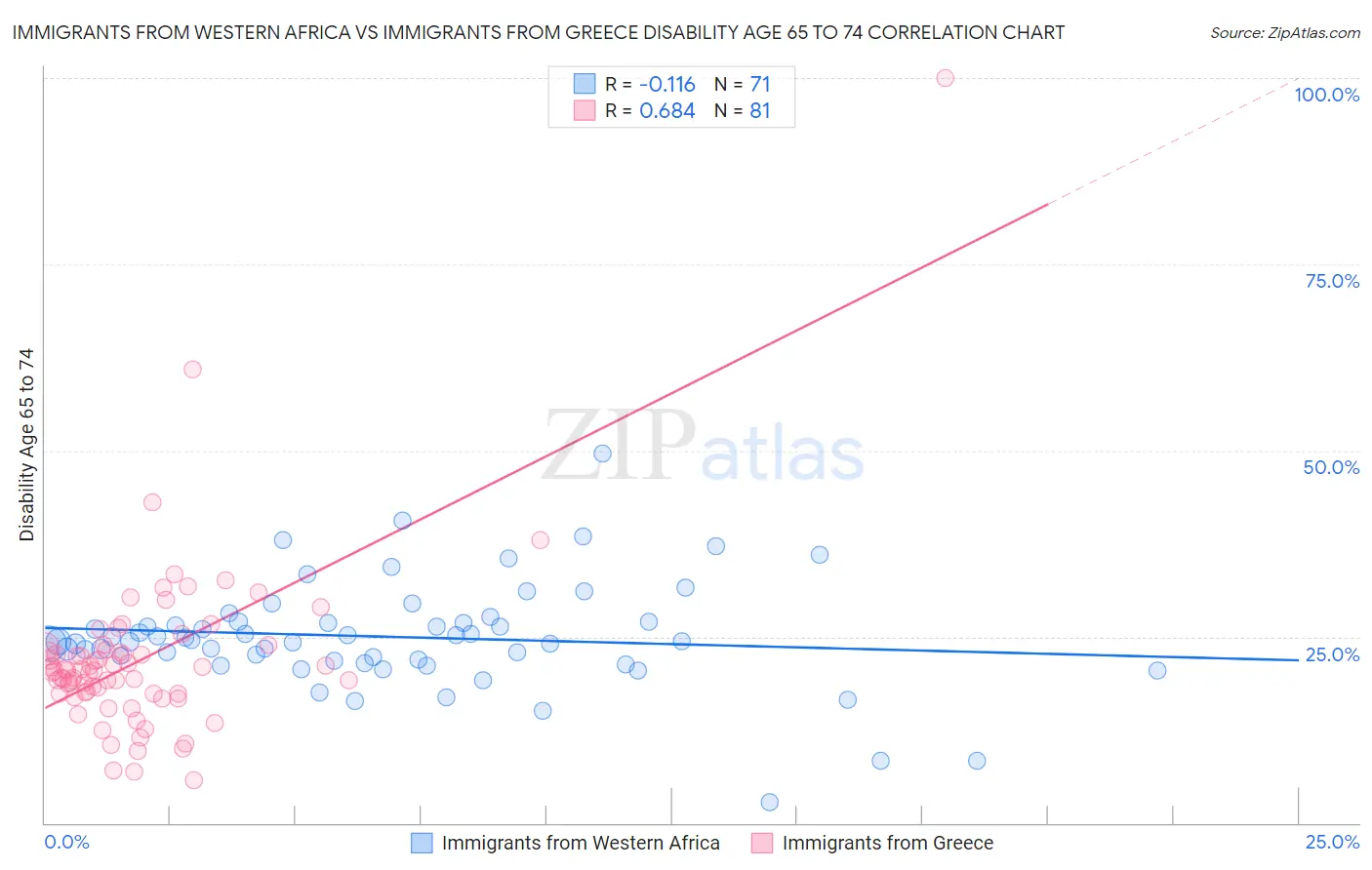 Immigrants from Western Africa vs Immigrants from Greece Disability Age 65 to 74