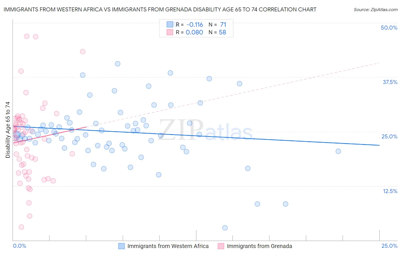 Immigrants from Western Africa vs Immigrants from Grenada Disability Age 65 to 74