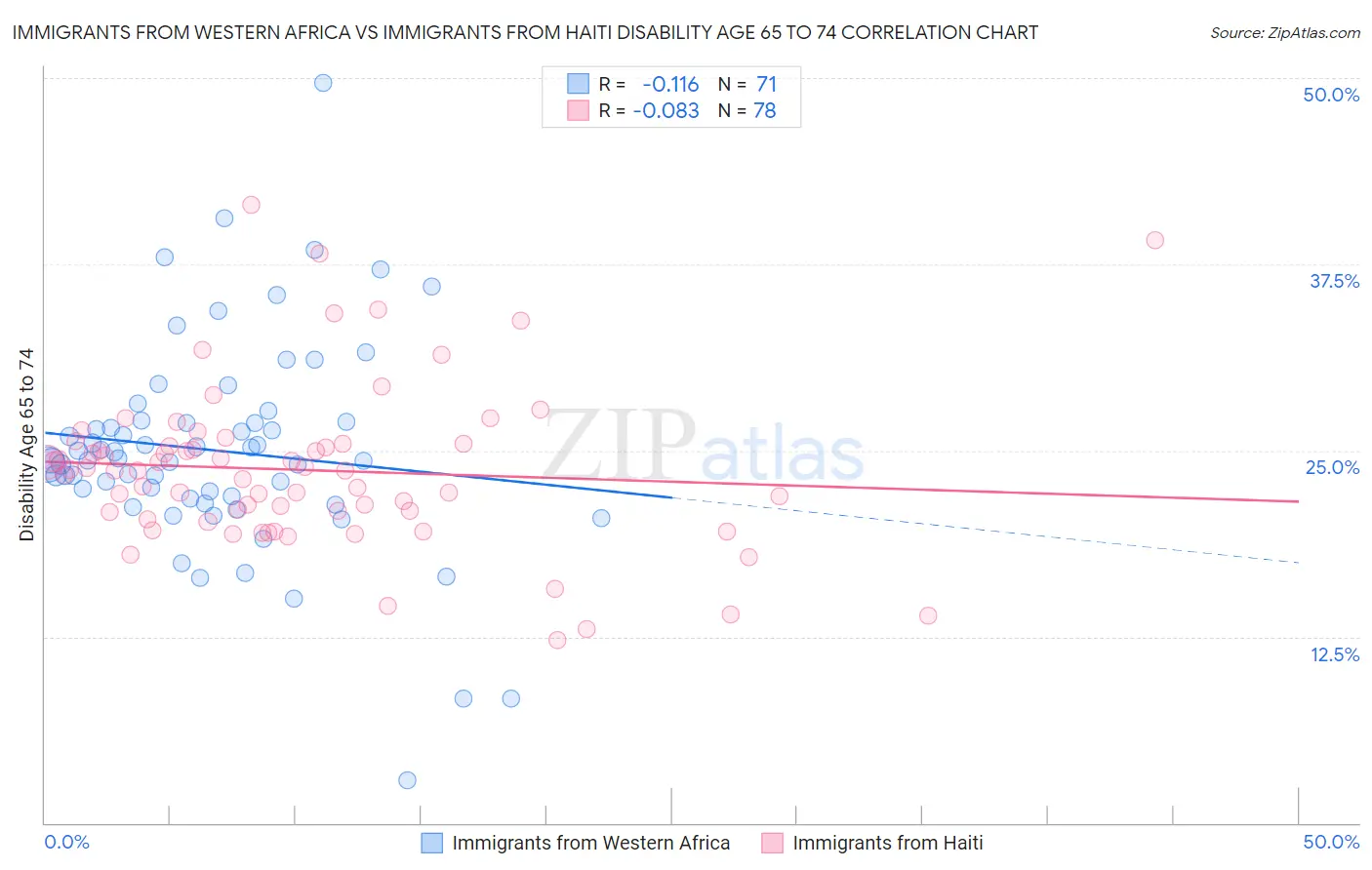 Immigrants from Western Africa vs Immigrants from Haiti Disability Age 65 to 74