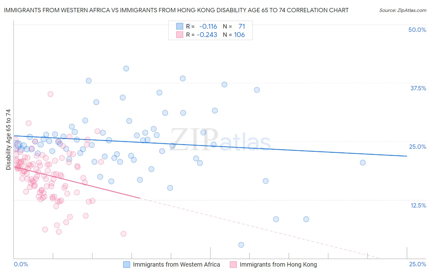 Immigrants from Western Africa vs Immigrants from Hong Kong Disability Age 65 to 74