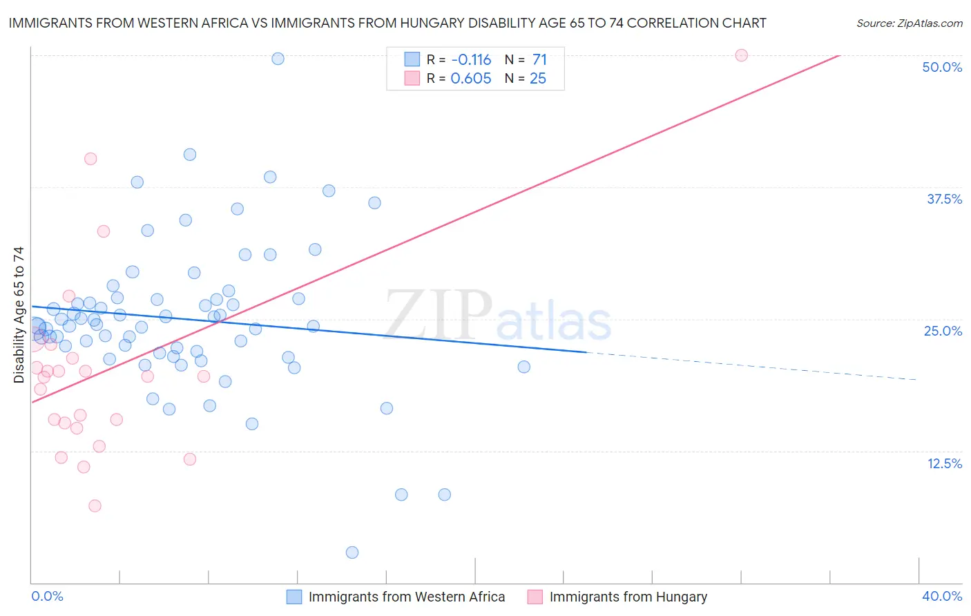 Immigrants from Western Africa vs Immigrants from Hungary Disability Age 65 to 74