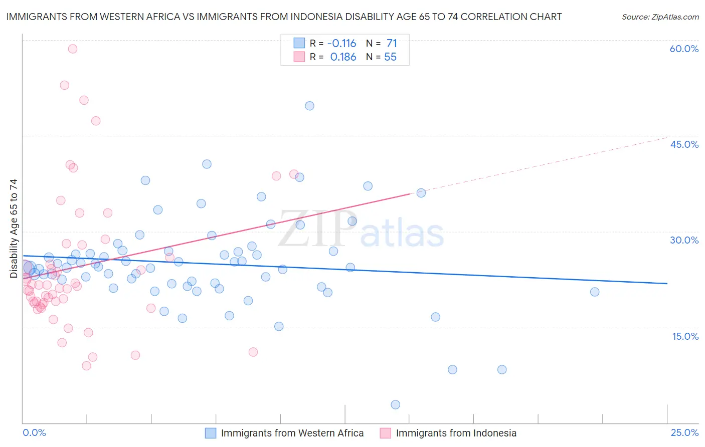 Immigrants from Western Africa vs Immigrants from Indonesia Disability Age 65 to 74
