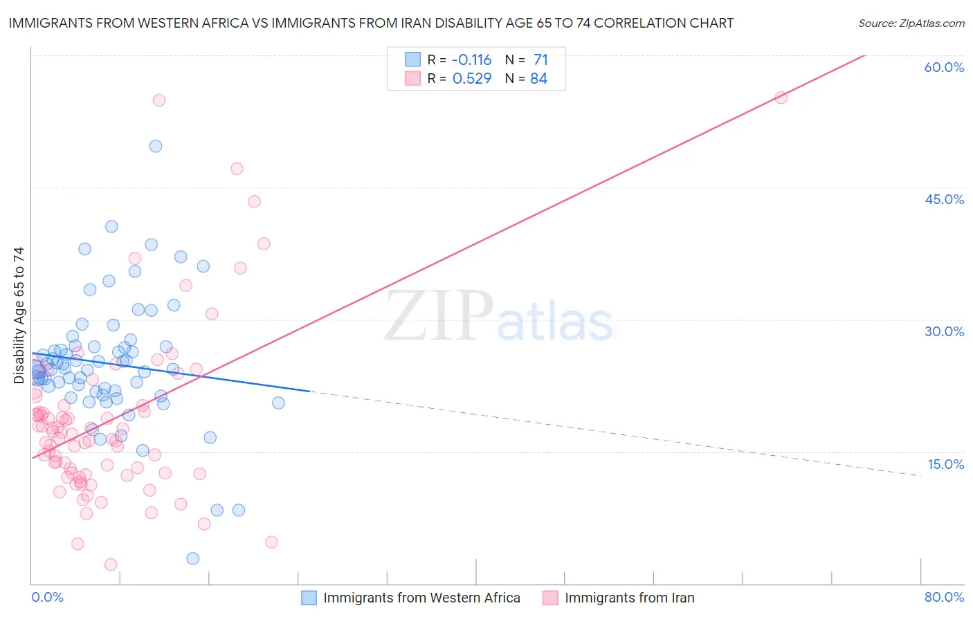 Immigrants from Western Africa vs Immigrants from Iran Disability Age 65 to 74