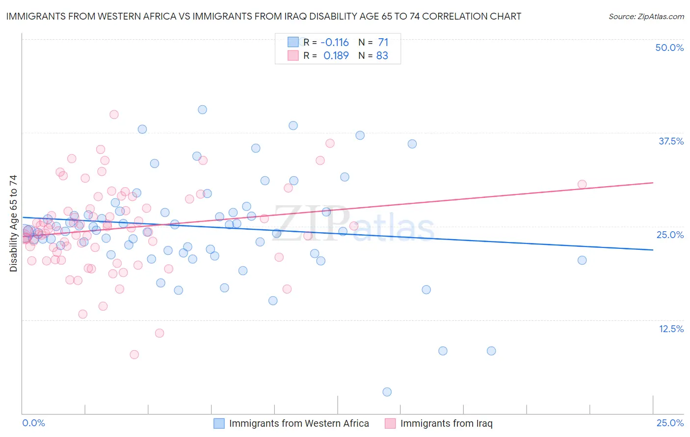 Immigrants from Western Africa vs Immigrants from Iraq Disability Age 65 to 74