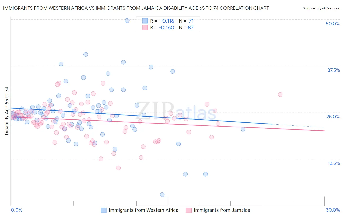 Immigrants from Western Africa vs Immigrants from Jamaica Disability Age 65 to 74