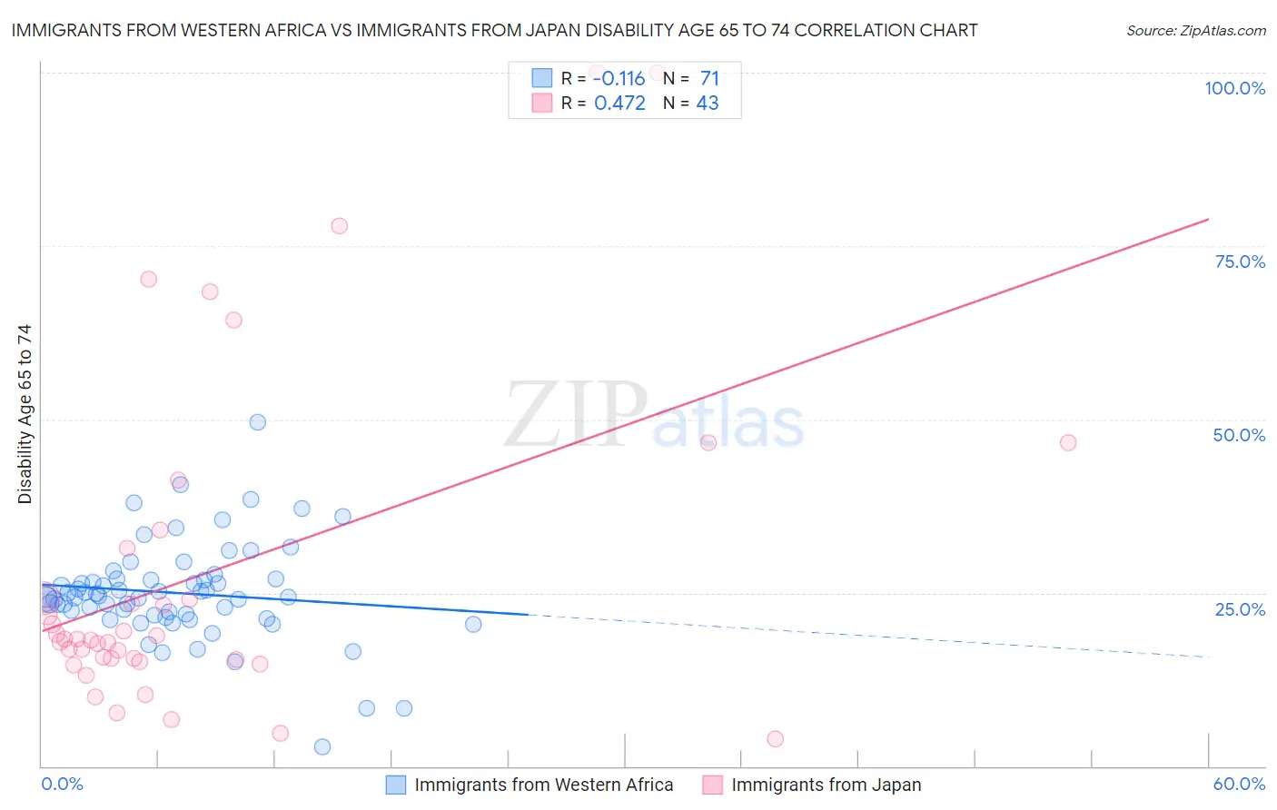 Immigrants from Western Africa vs Immigrants from Japan Disability Age 65 to 74