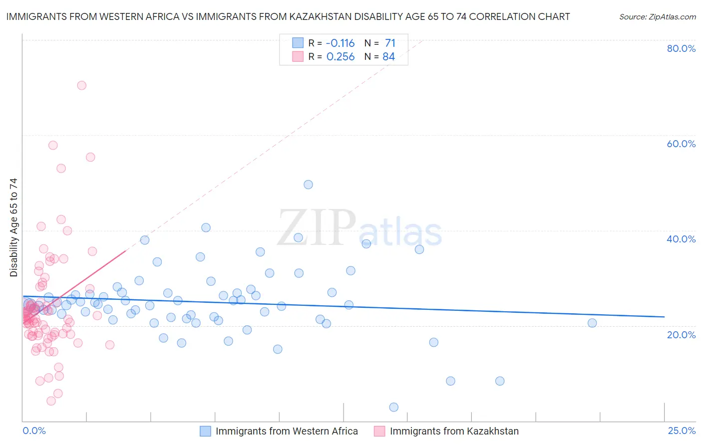 Immigrants from Western Africa vs Immigrants from Kazakhstan Disability Age 65 to 74