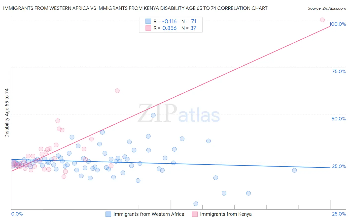 Immigrants from Western Africa vs Immigrants from Kenya Disability Age 65 to 74