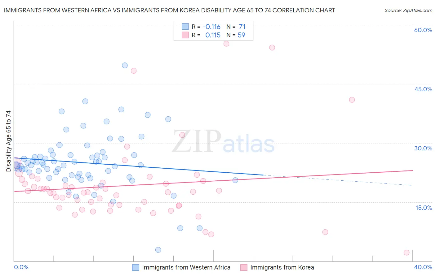 Immigrants from Western Africa vs Immigrants from Korea Disability Age 65 to 74