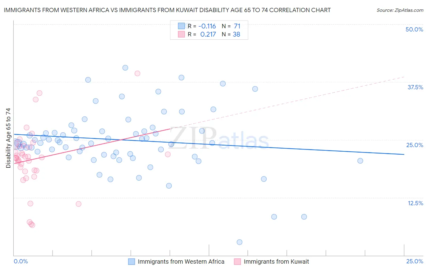 Immigrants from Western Africa vs Immigrants from Kuwait Disability Age 65 to 74