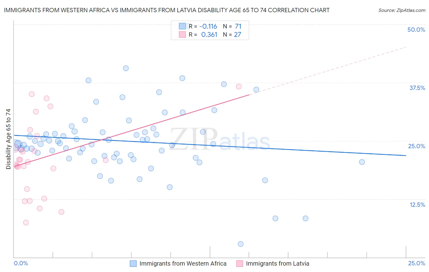 Immigrants from Western Africa vs Immigrants from Latvia Disability Age 65 to 74