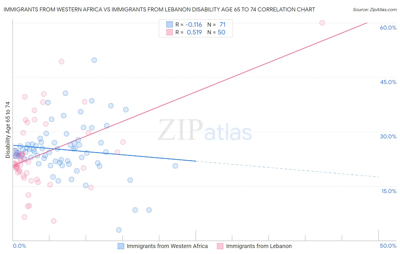 Immigrants from Western Africa vs Immigrants from Lebanon Disability Age 65 to 74