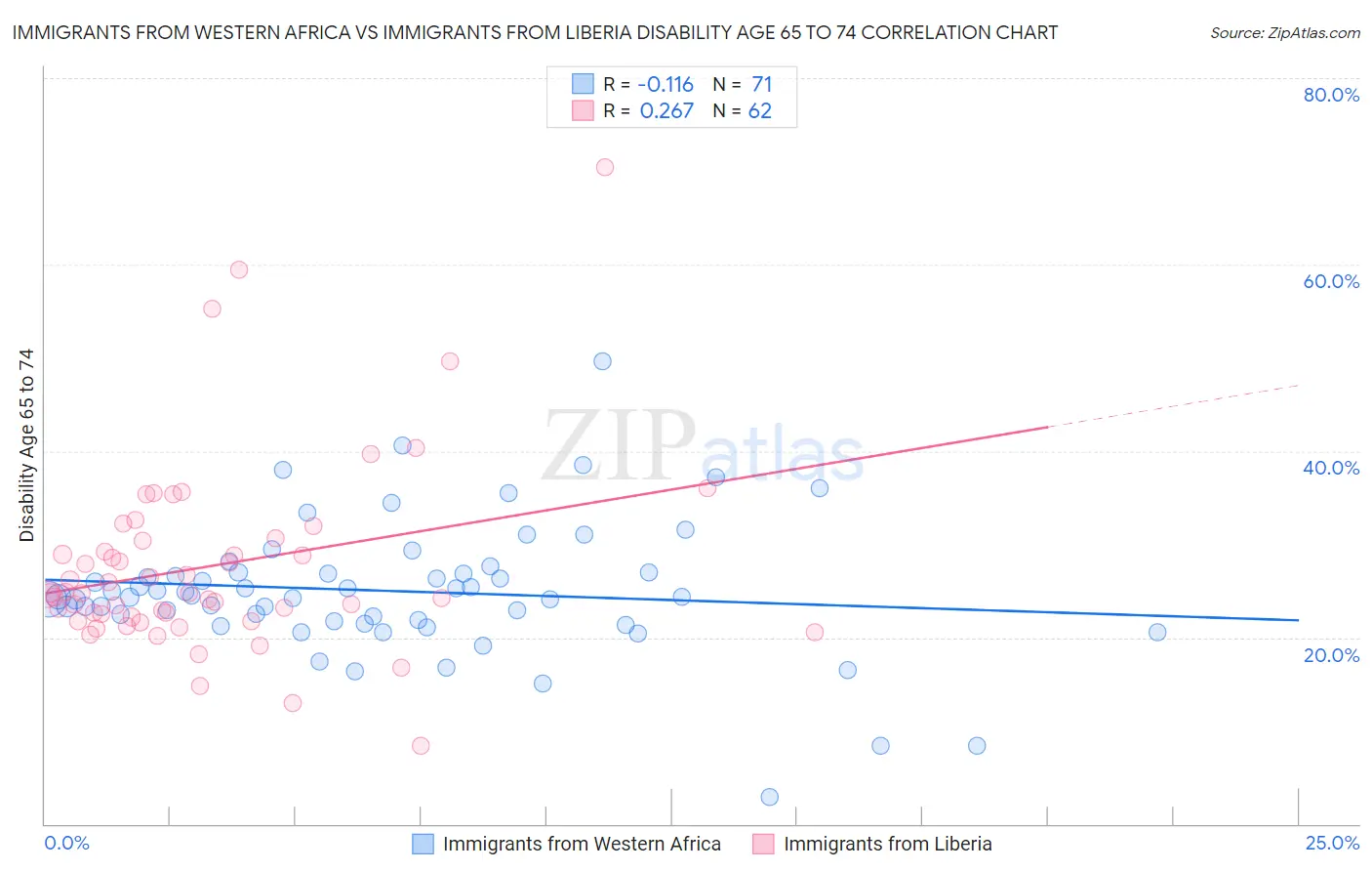 Immigrants from Western Africa vs Immigrants from Liberia Disability Age 65 to 74