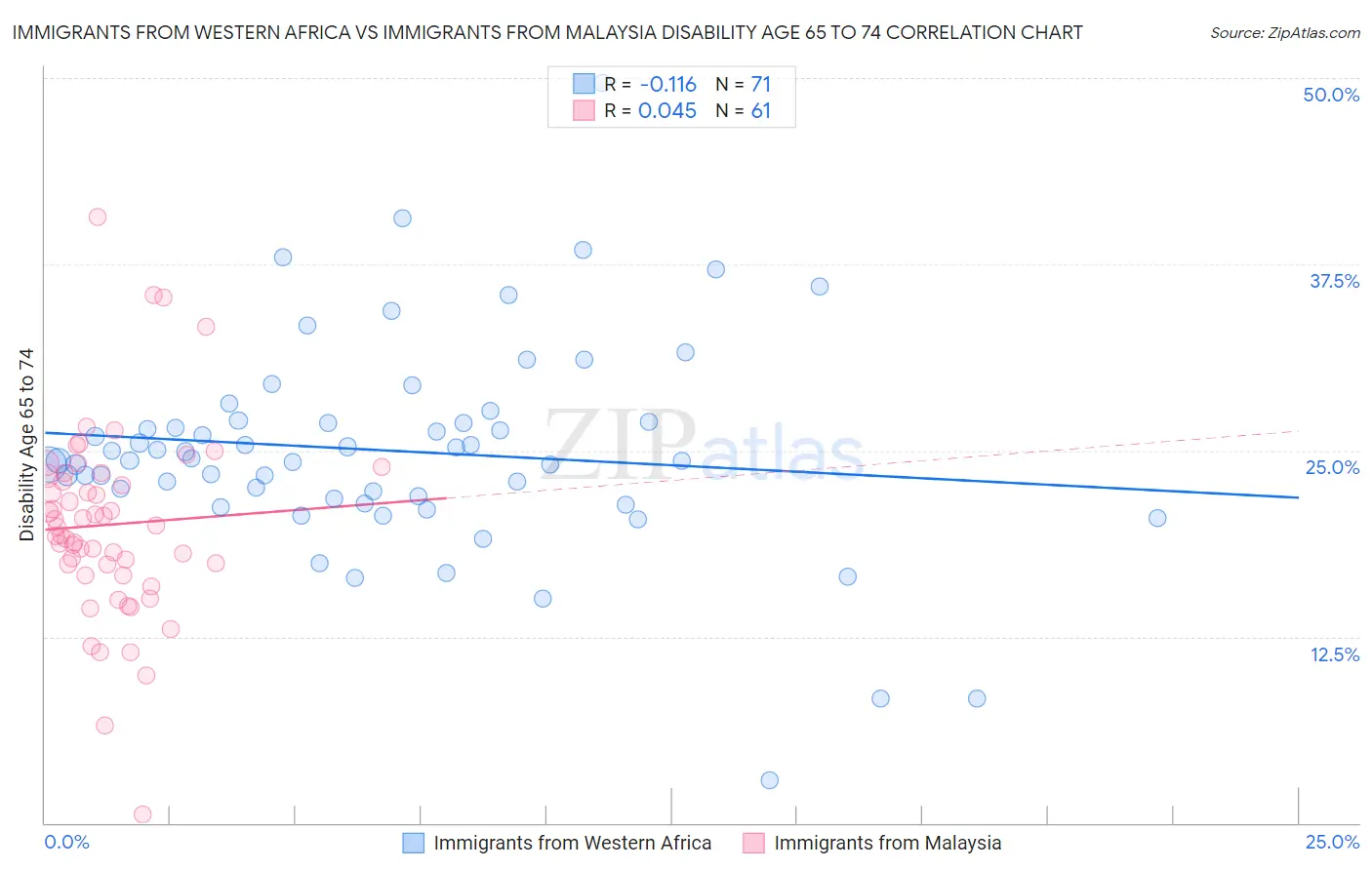 Immigrants from Western Africa vs Immigrants from Malaysia Disability Age 65 to 74