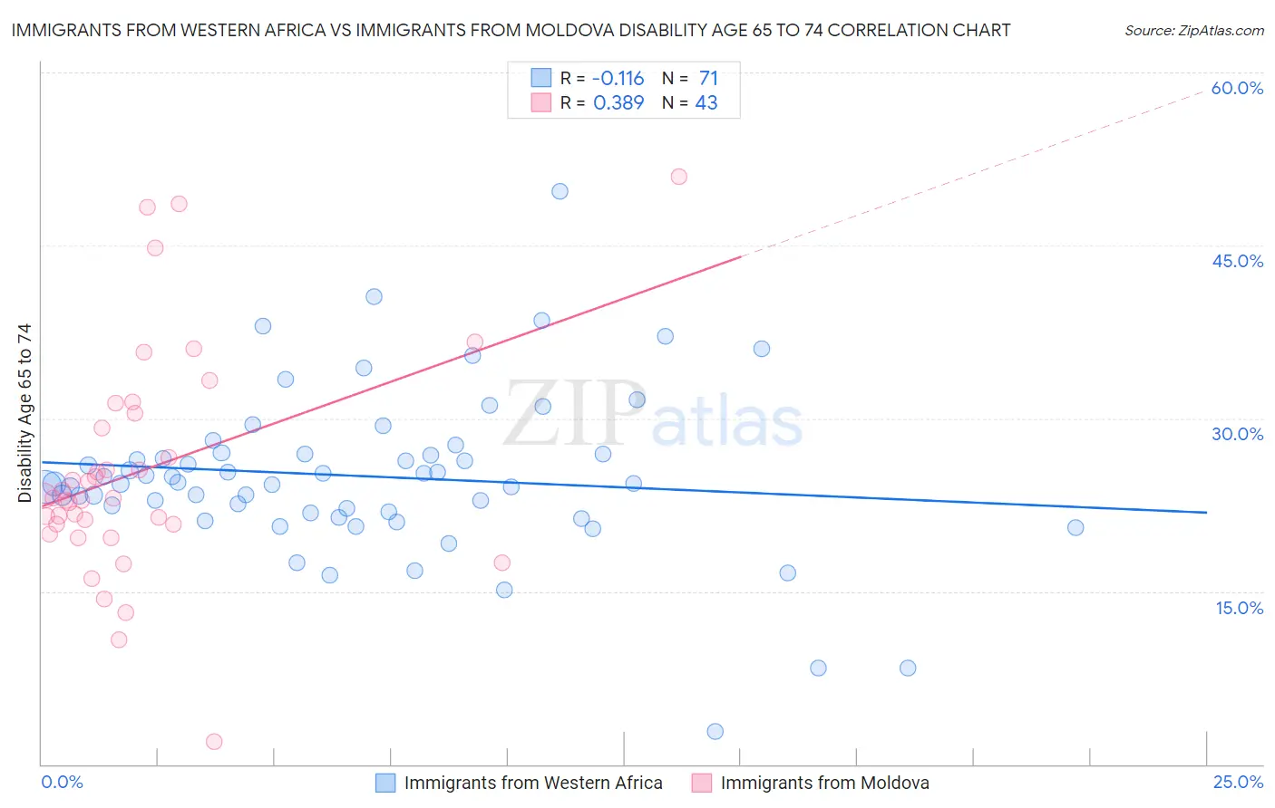 Immigrants from Western Africa vs Immigrants from Moldova Disability Age 65 to 74
