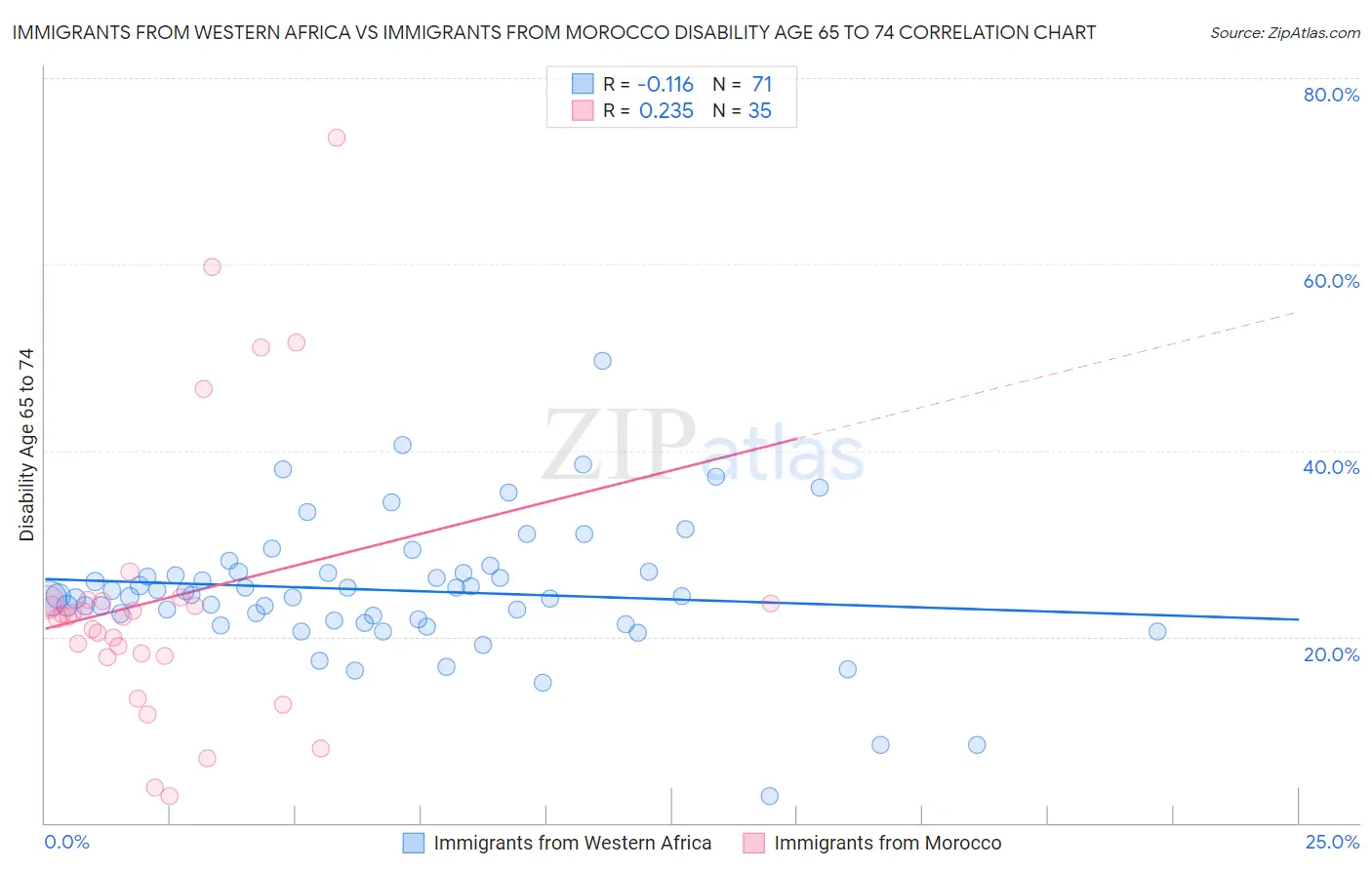 Immigrants from Western Africa vs Immigrants from Morocco Disability Age 65 to 74