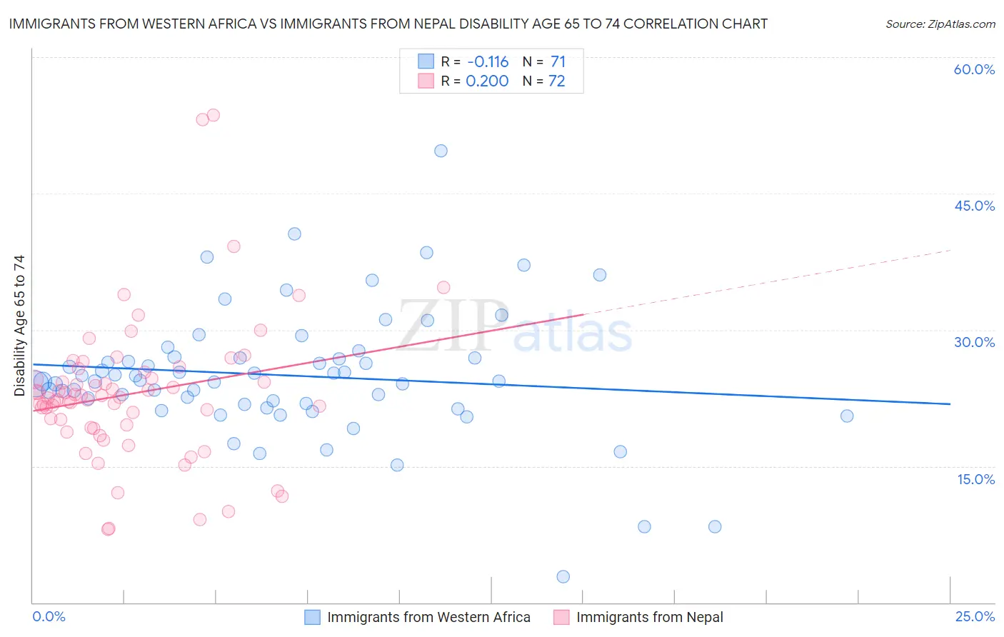 Immigrants from Western Africa vs Immigrants from Nepal Disability Age 65 to 74
