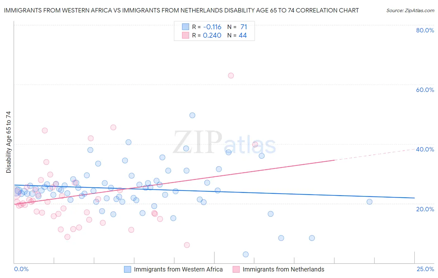 Immigrants from Western Africa vs Immigrants from Netherlands Disability Age 65 to 74