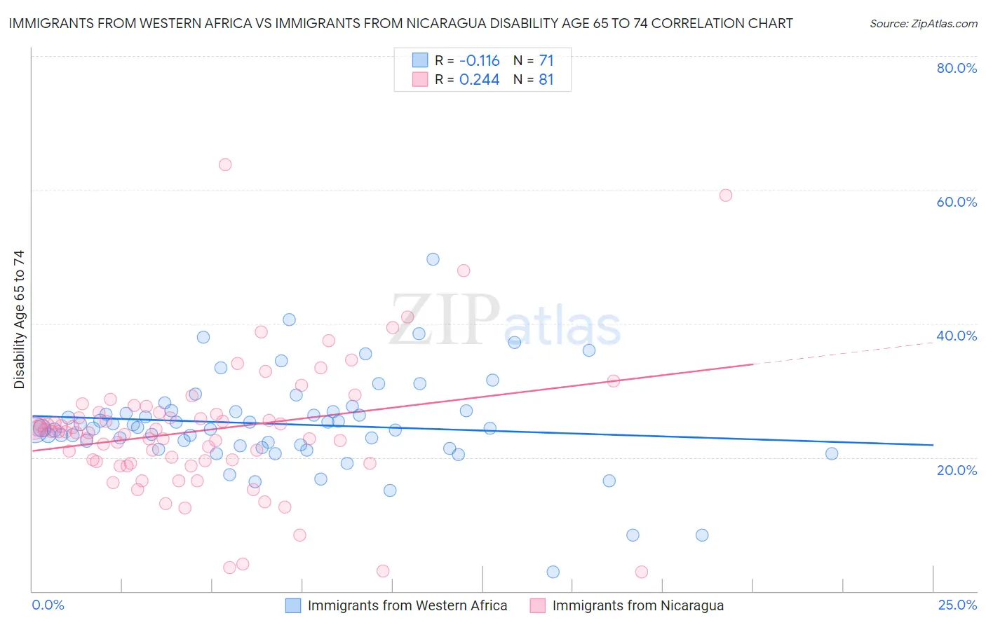 Immigrants from Western Africa vs Immigrants from Nicaragua Disability Age 65 to 74