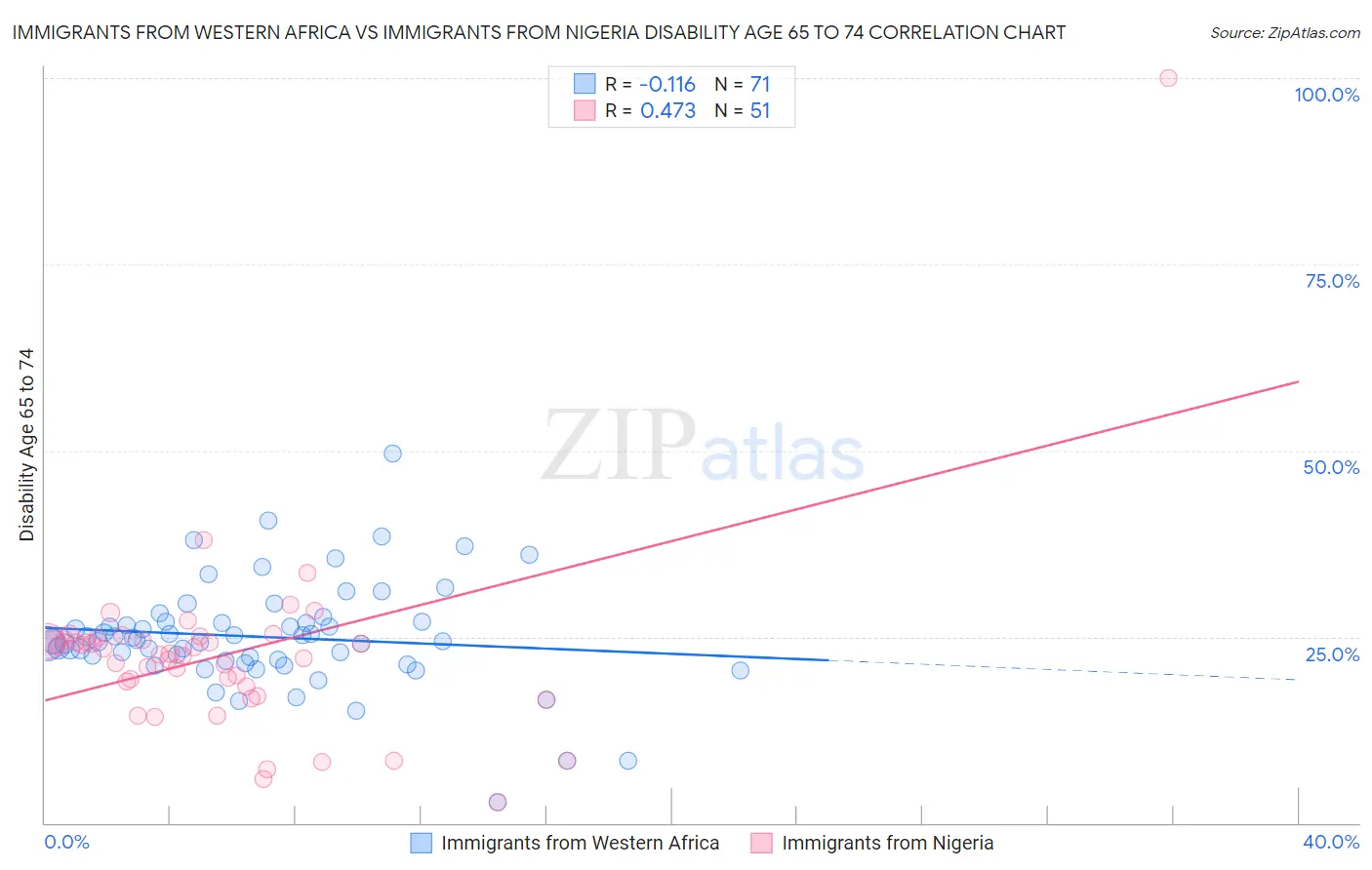 Immigrants from Western Africa vs Immigrants from Nigeria Disability Age 65 to 74