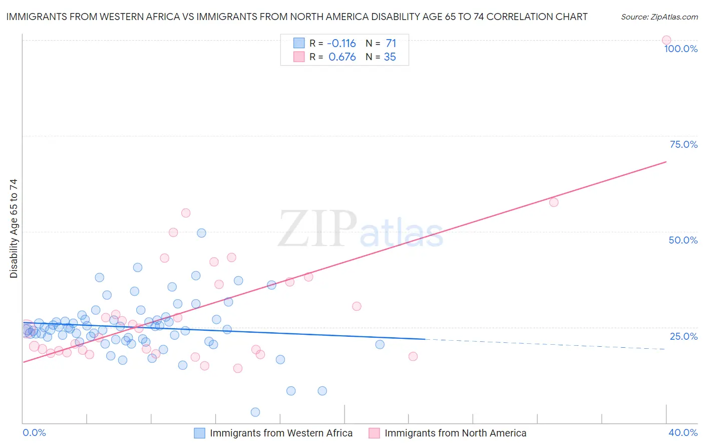 Immigrants from Western Africa vs Immigrants from North America Disability Age 65 to 74