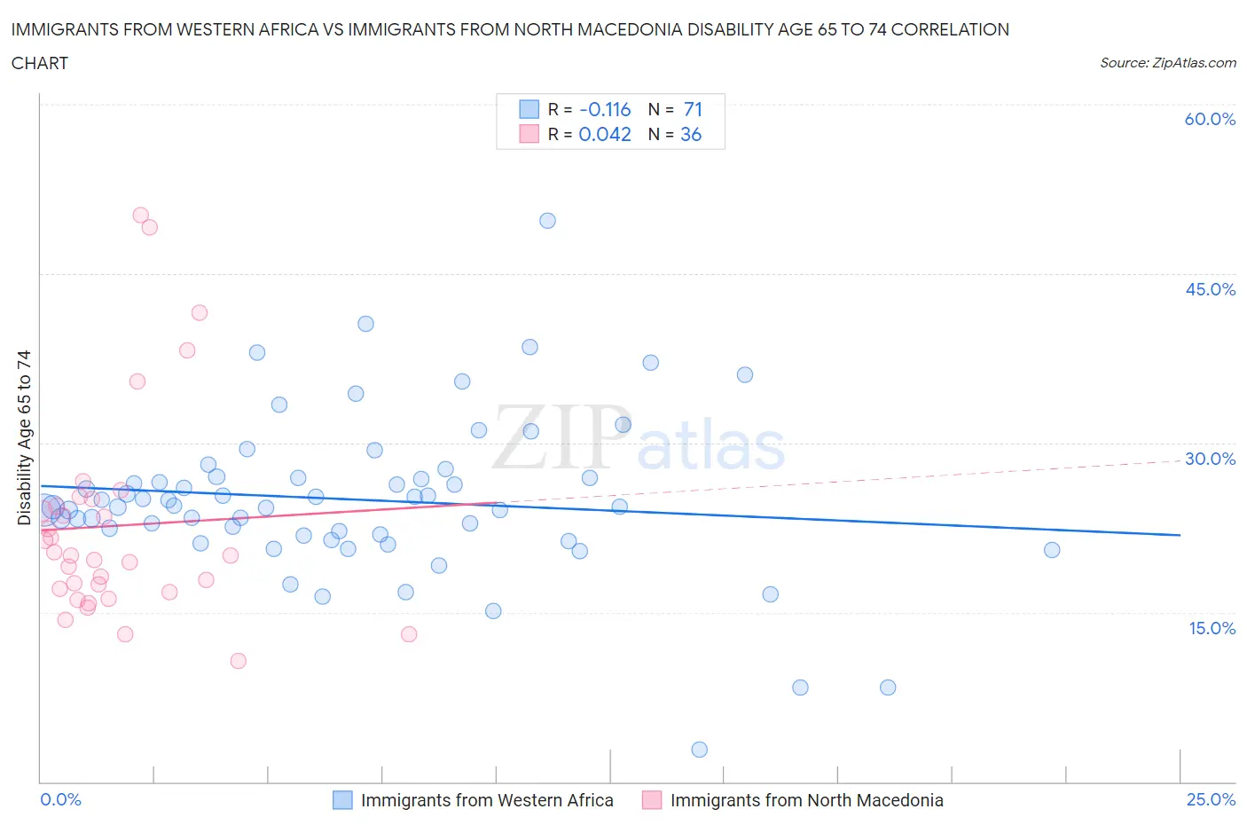 Immigrants from Western Africa vs Immigrants from North Macedonia Disability Age 65 to 74