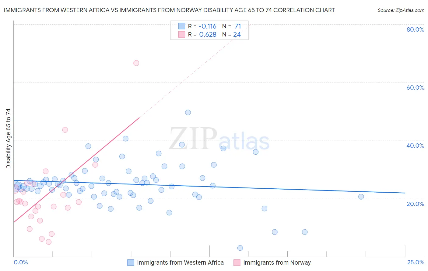 Immigrants from Western Africa vs Immigrants from Norway Disability Age 65 to 74