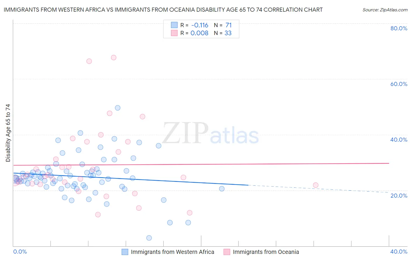 Immigrants from Western Africa vs Immigrants from Oceania Disability Age 65 to 74