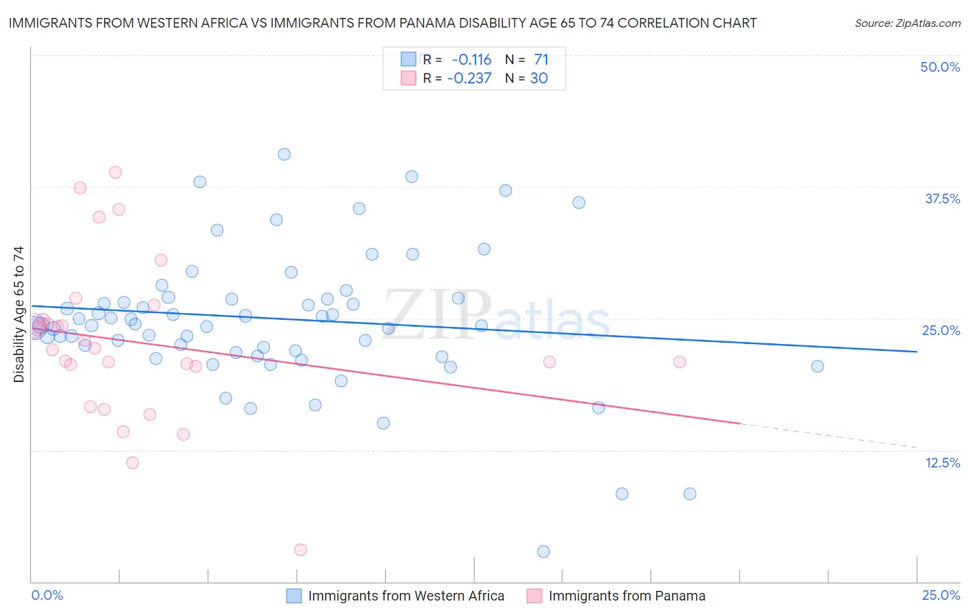 Immigrants from Western Africa vs Immigrants from Panama Disability Age 65 to 74