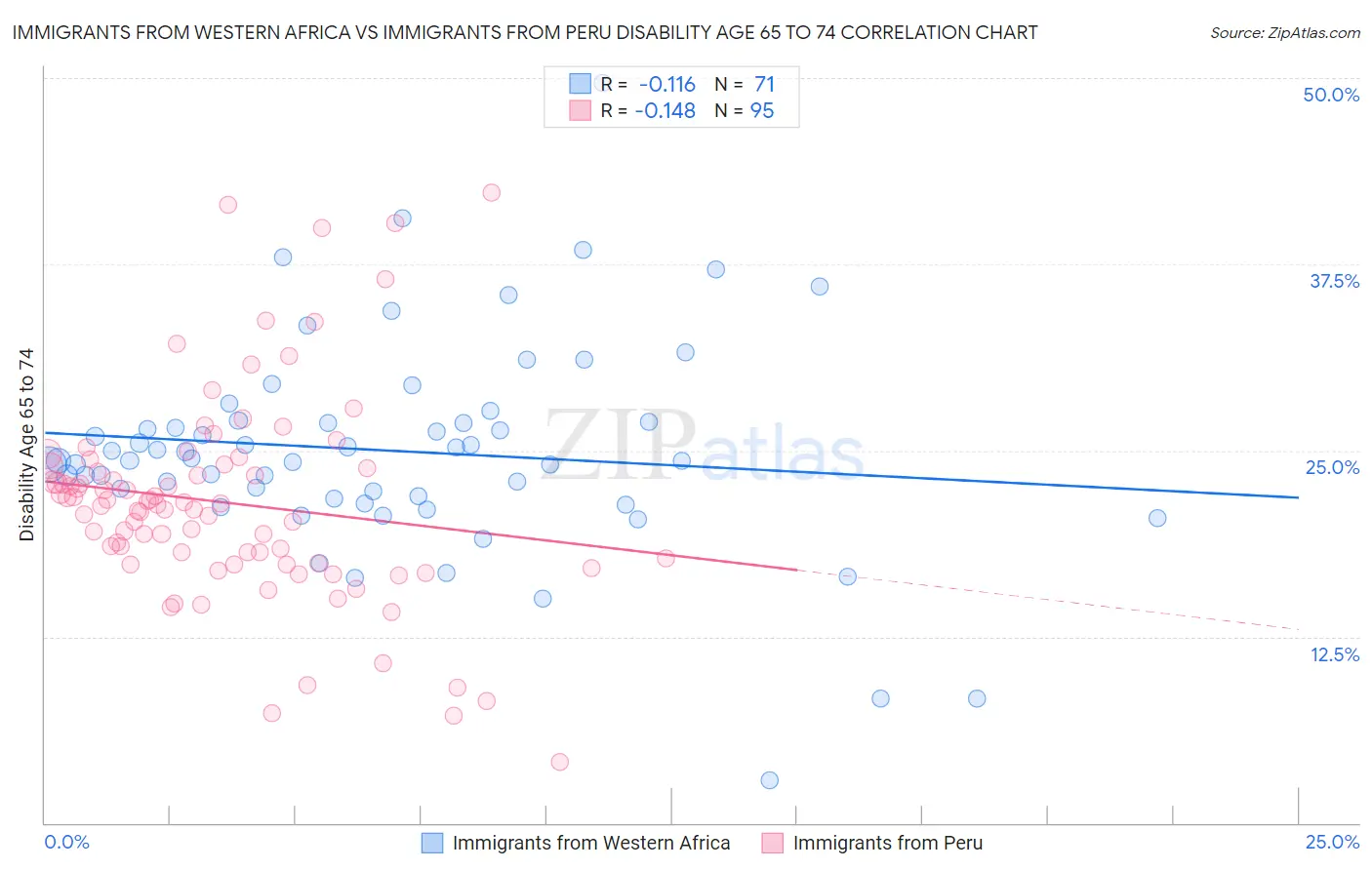 Immigrants from Western Africa vs Immigrants from Peru Disability Age 65 to 74