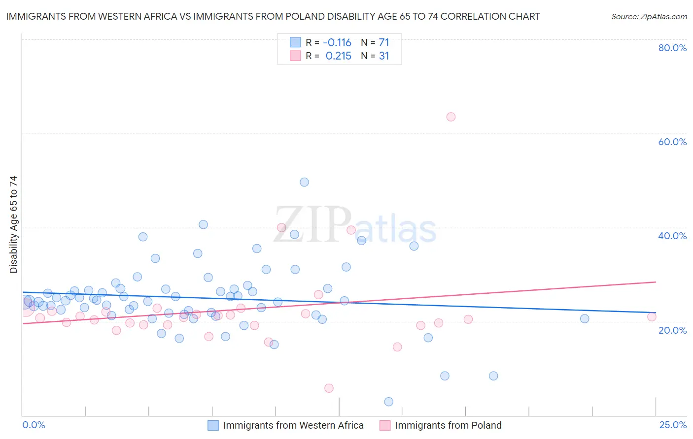 Immigrants from Western Africa vs Immigrants from Poland Disability Age 65 to 74
