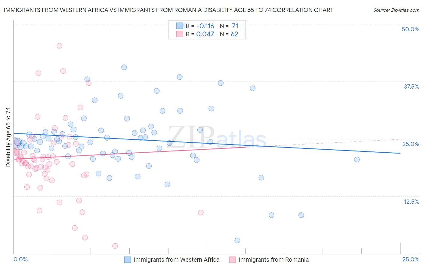 Immigrants from Western Africa vs Immigrants from Romania Disability Age 65 to 74