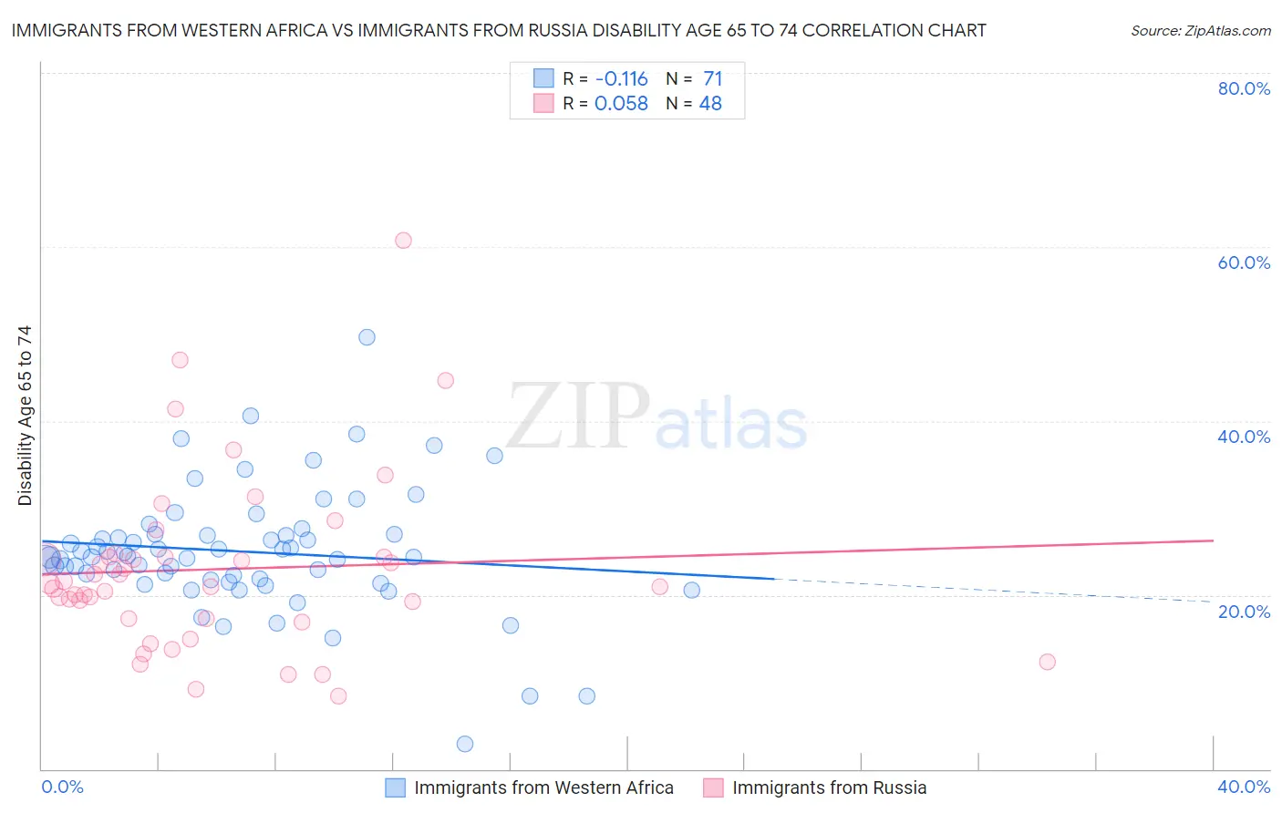 Immigrants from Western Africa vs Immigrants from Russia Disability Age 65 to 74