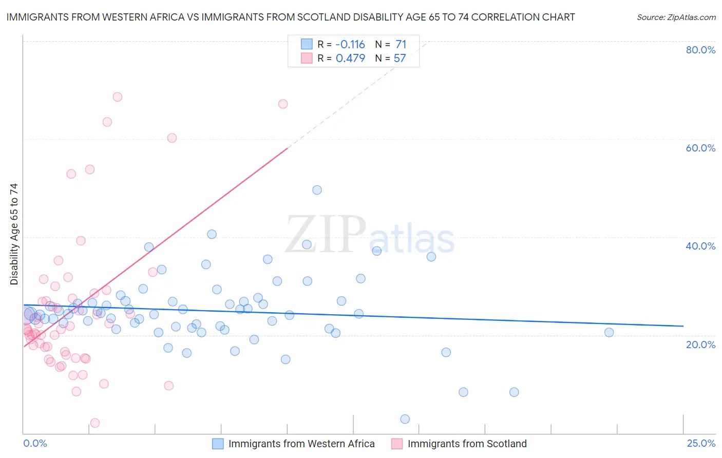 Immigrants from Western Africa vs Immigrants from Scotland Disability Age 65 to 74