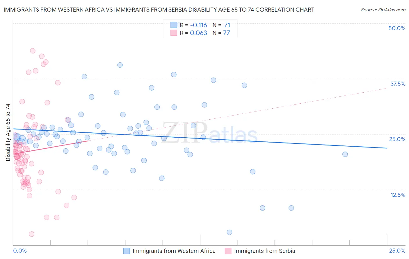 Immigrants from Western Africa vs Immigrants from Serbia Disability Age 65 to 74