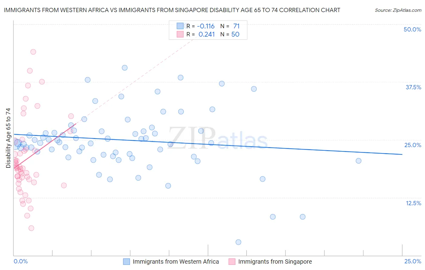 Immigrants from Western Africa vs Immigrants from Singapore Disability Age 65 to 74