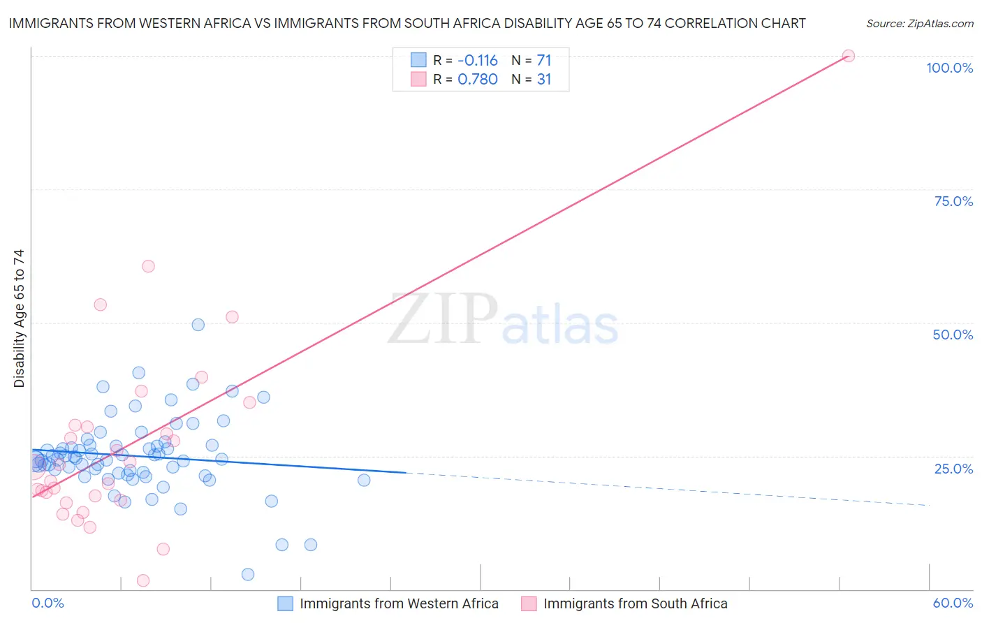 Immigrants from Western Africa vs Immigrants from South Africa Disability Age 65 to 74