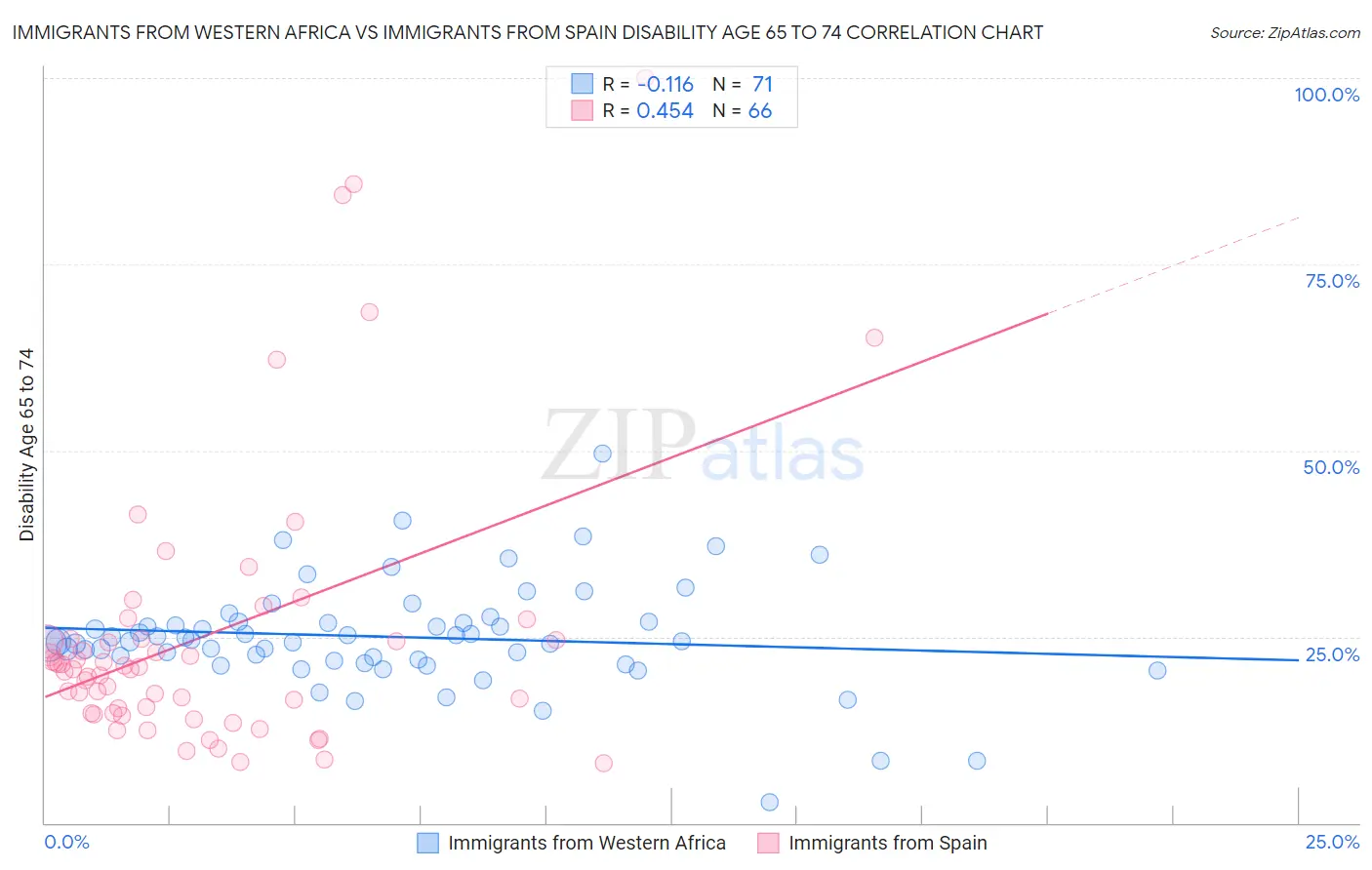 Immigrants from Western Africa vs Immigrants from Spain Disability Age 65 to 74