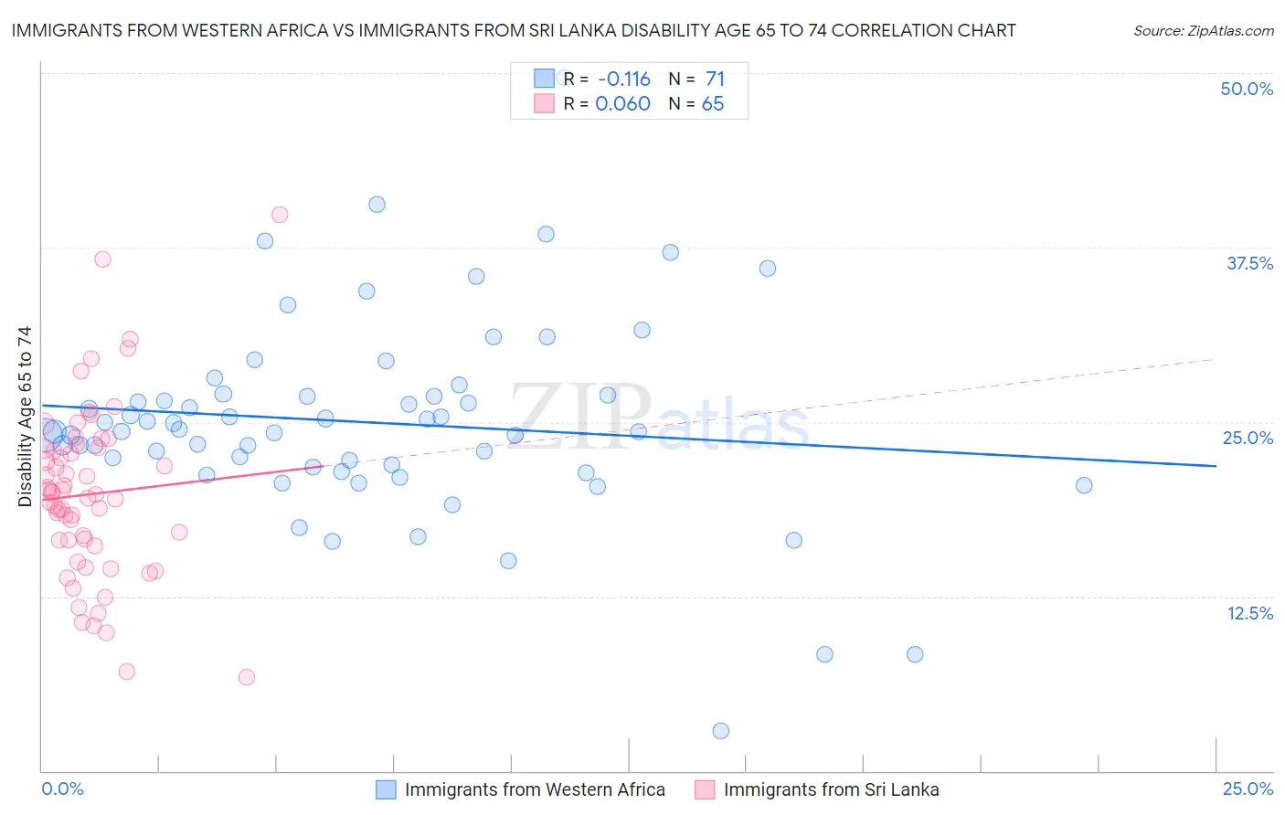 Immigrants from Western Africa vs Immigrants from Sri Lanka Disability Age 65 to 74
