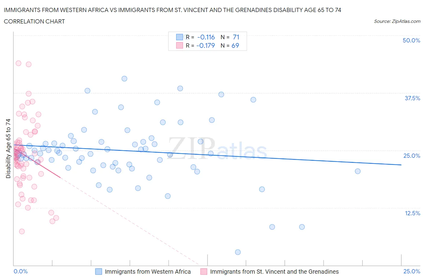 Immigrants from Western Africa vs Immigrants from St. Vincent and the Grenadines Disability Age 65 to 74