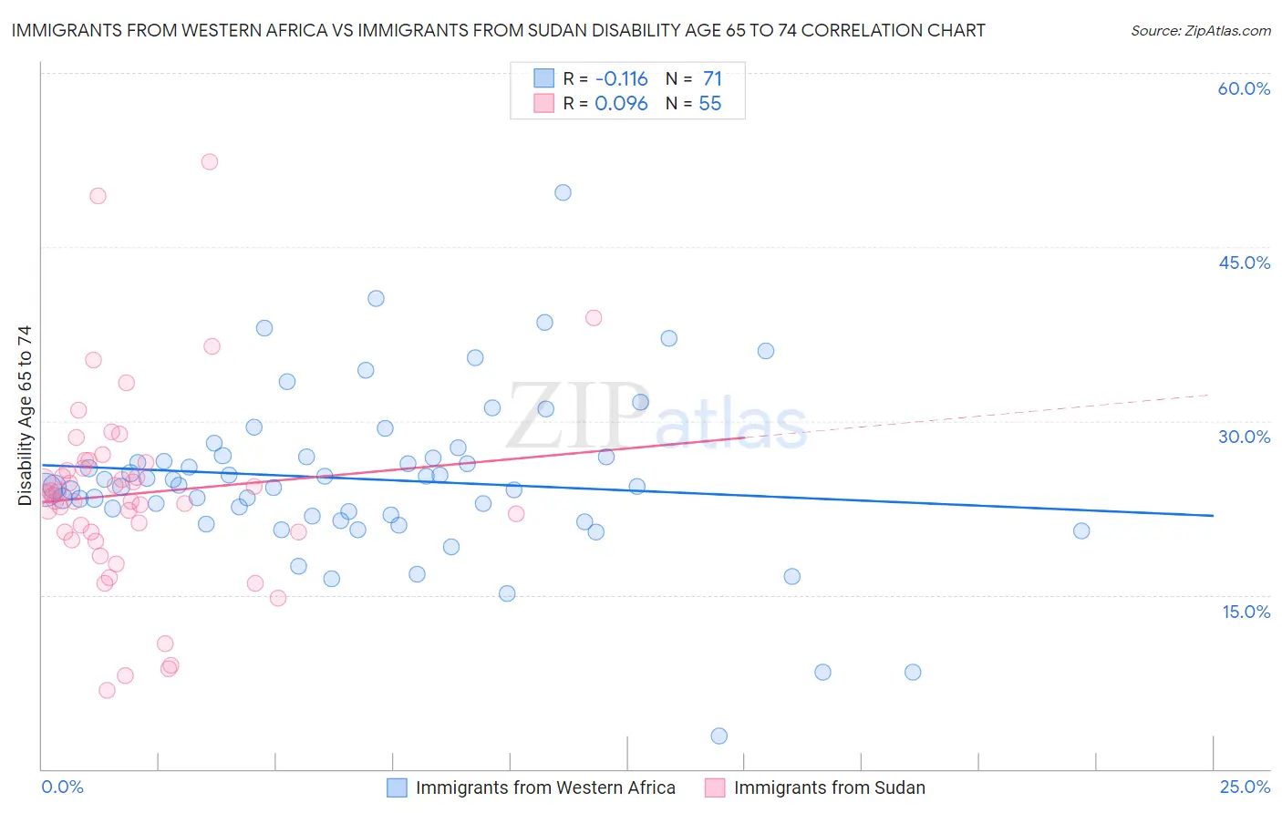Immigrants from Western Africa vs Immigrants from Sudan Disability Age 65 to 74