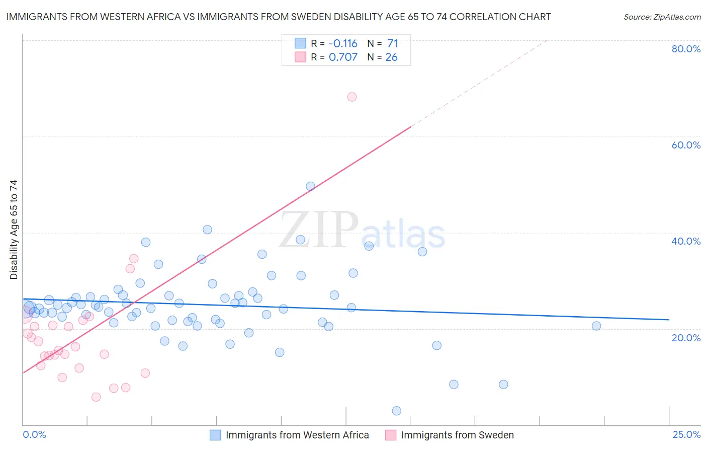 Immigrants from Western Africa vs Immigrants from Sweden Disability Age 65 to 74